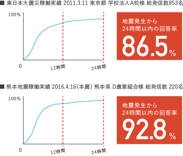24時間で86%を越える安否回答率！