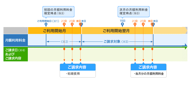 お支払いの流れ